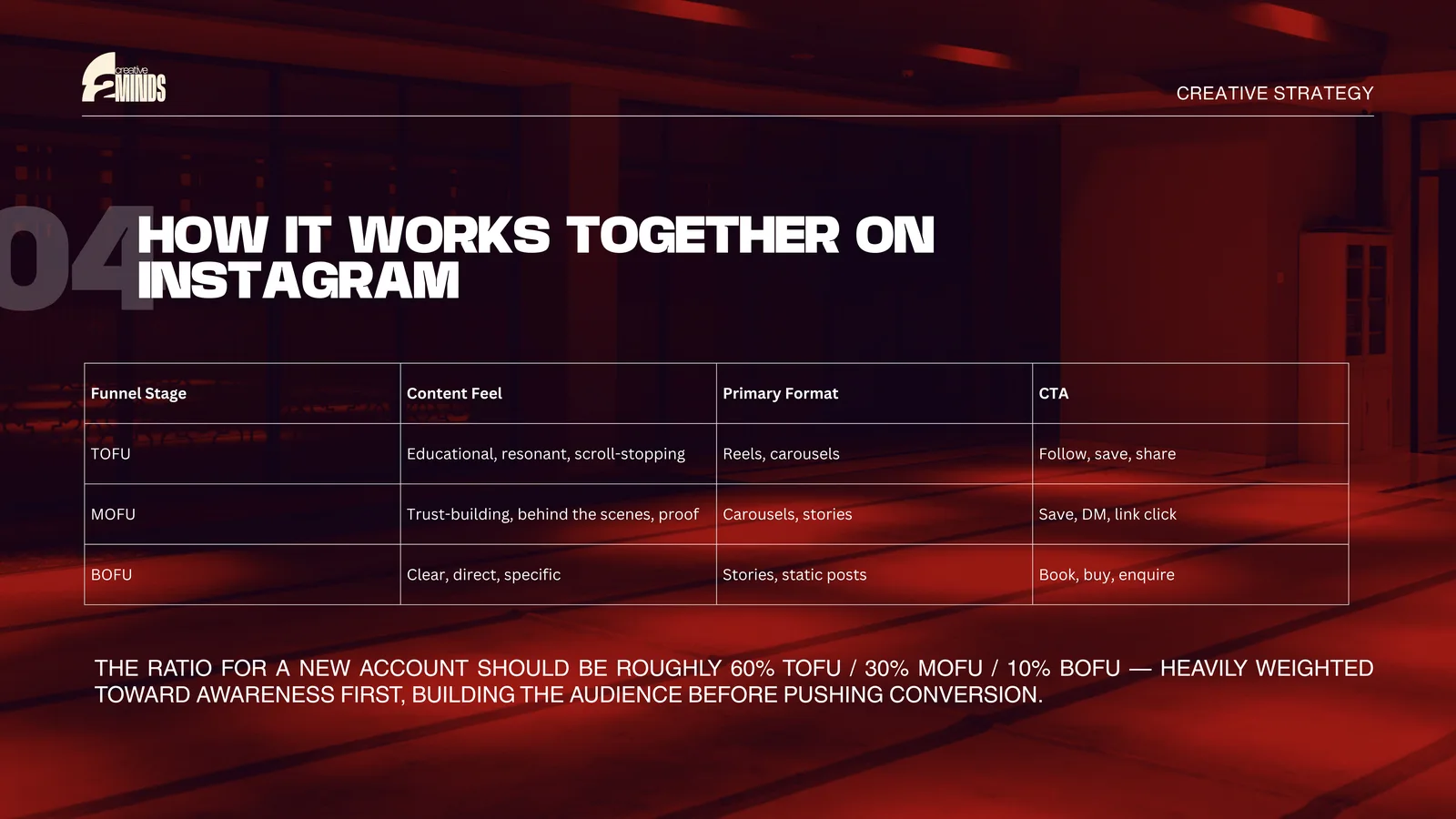 Audit sample slide: how content works together on Instagram