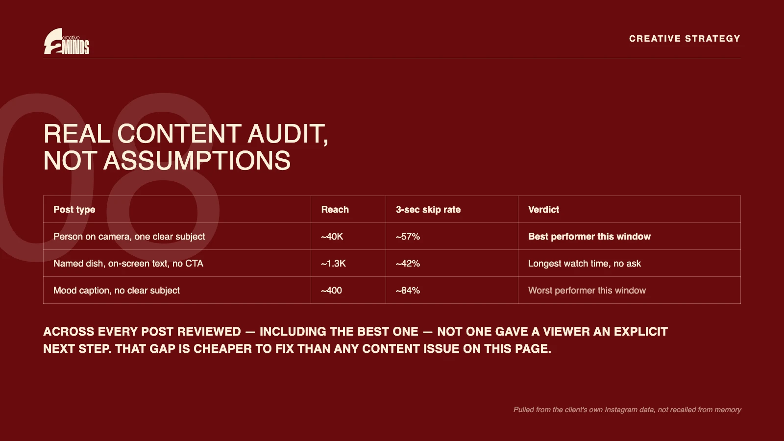 Audit sample slide: scoring real Instagram content against reach and skip rate